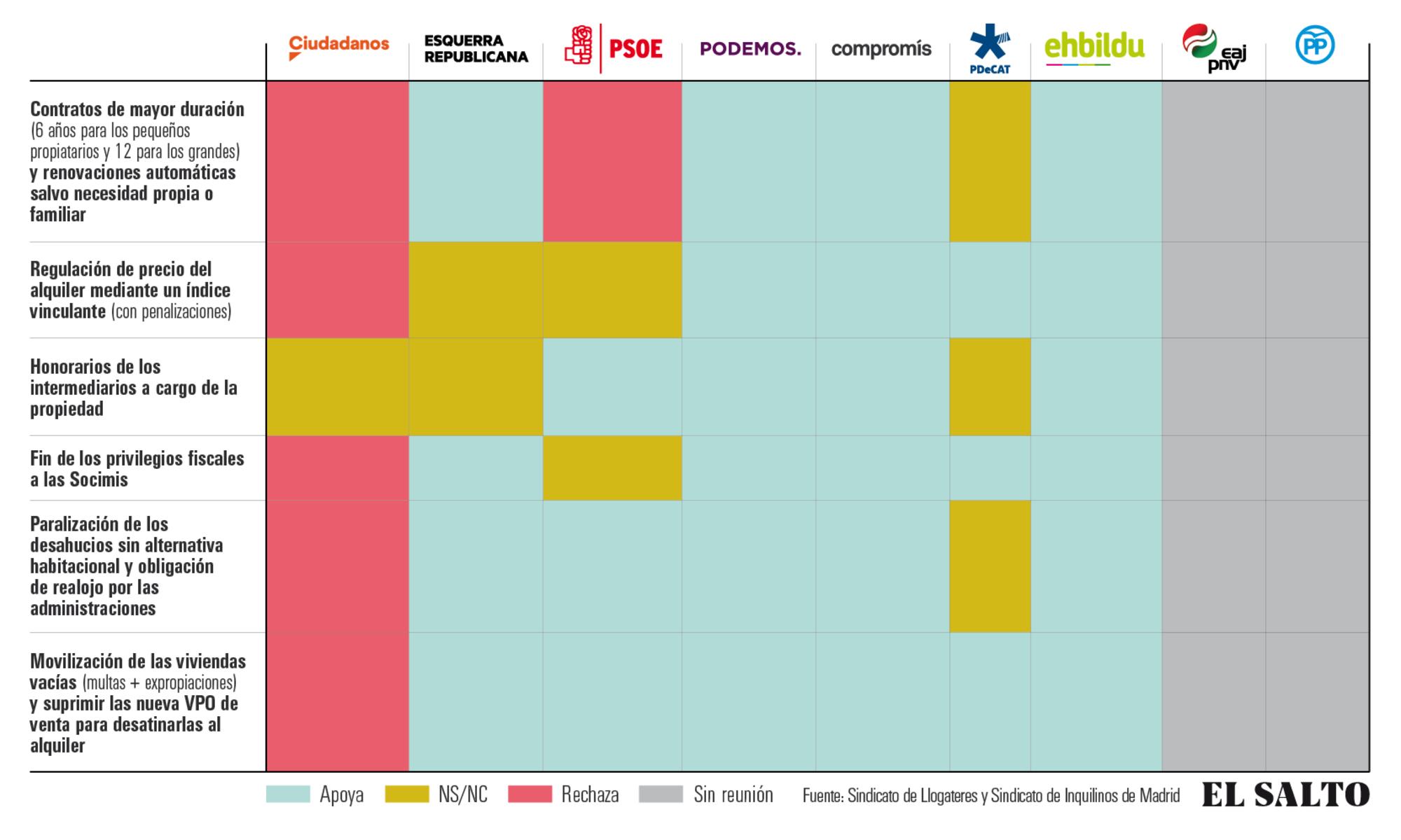 propuesta sindicato inquilinos partidos políticos